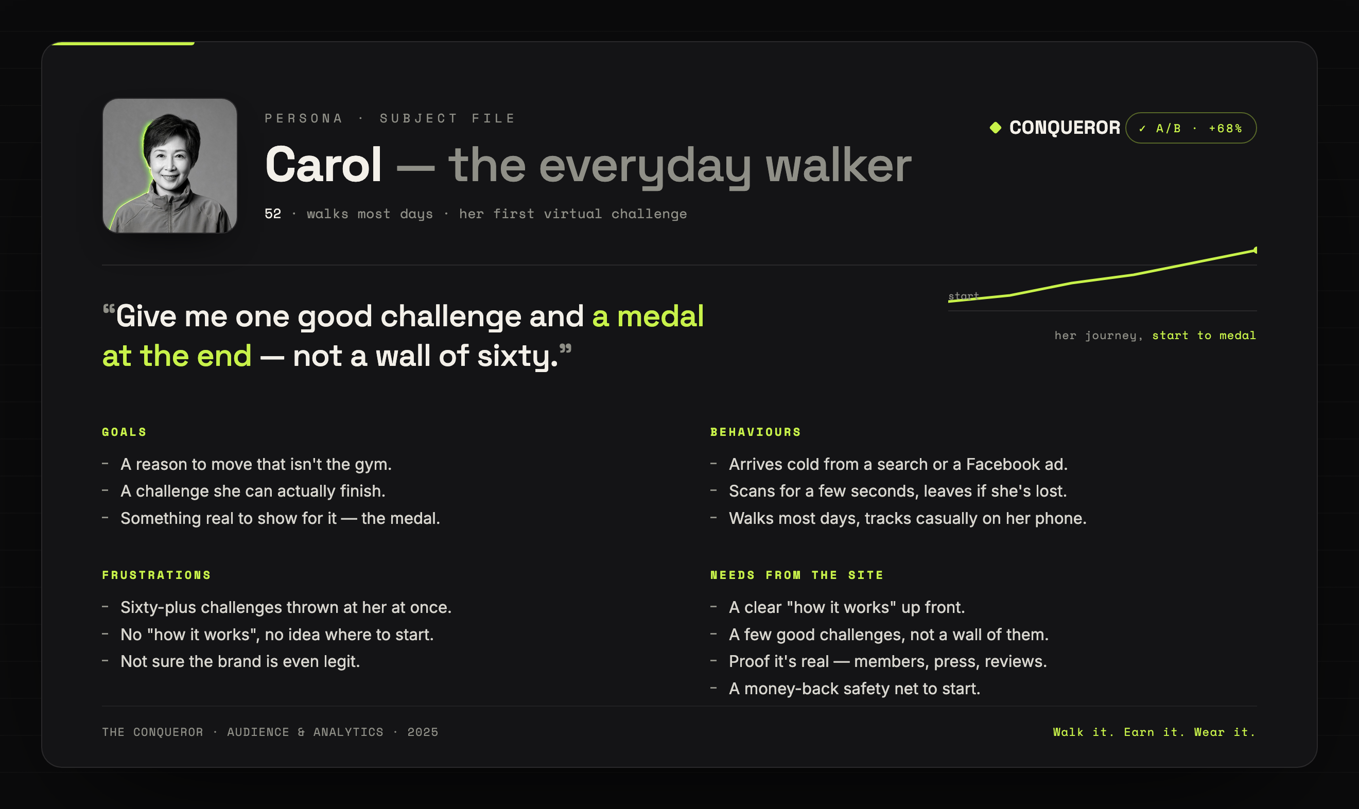 Persona — Carol, the everyday walker: the cold-traffic customer the redesign was built for, with her goals, behaviours, frustrations, and what she needs from the site, drawn from the analytics