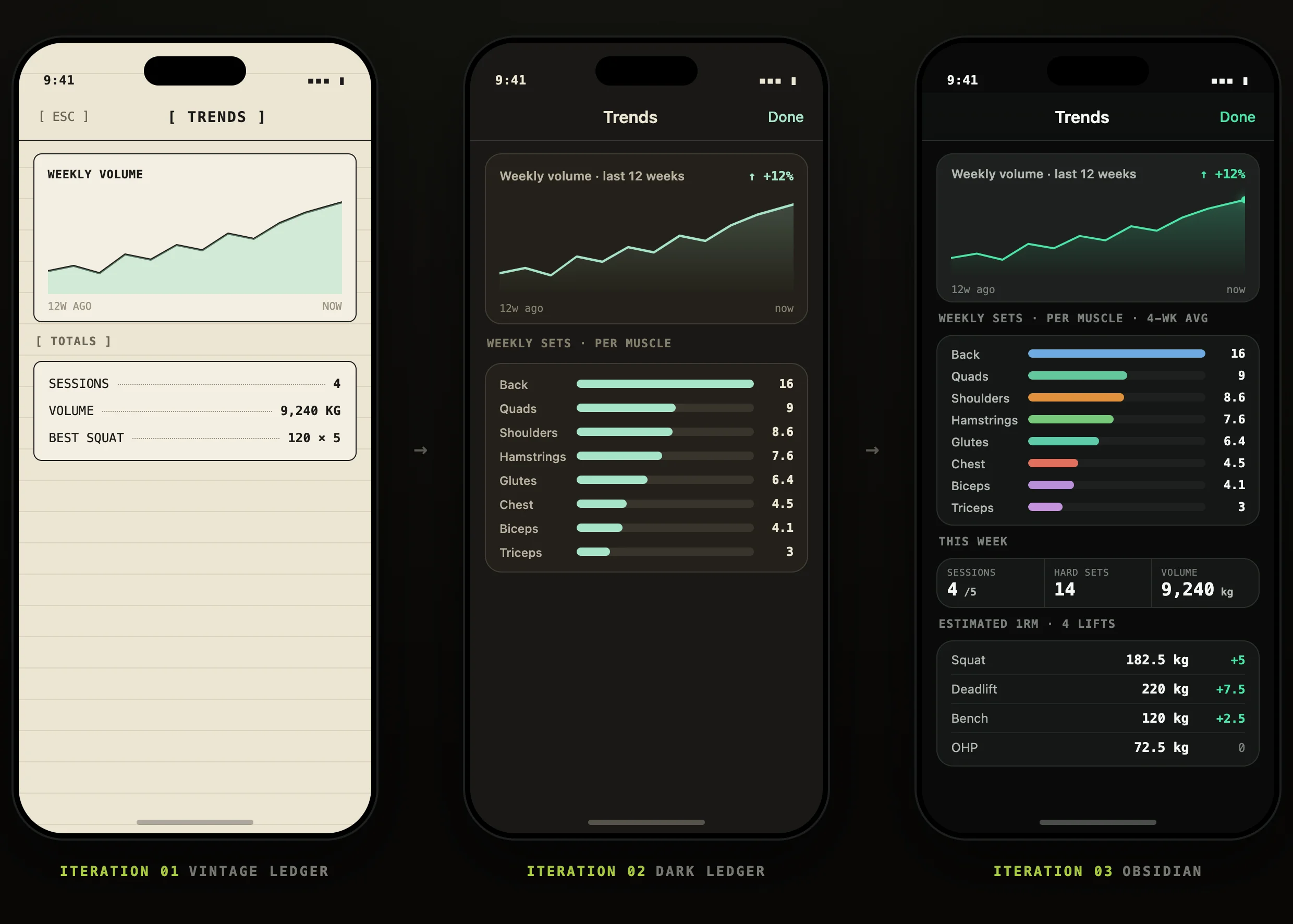 The same Trends screen designed in three iterations — Vintage Ledger on cream paper, the warm near-black Dark Ledger, and the final OBSIDIAN, each carrying more of the product