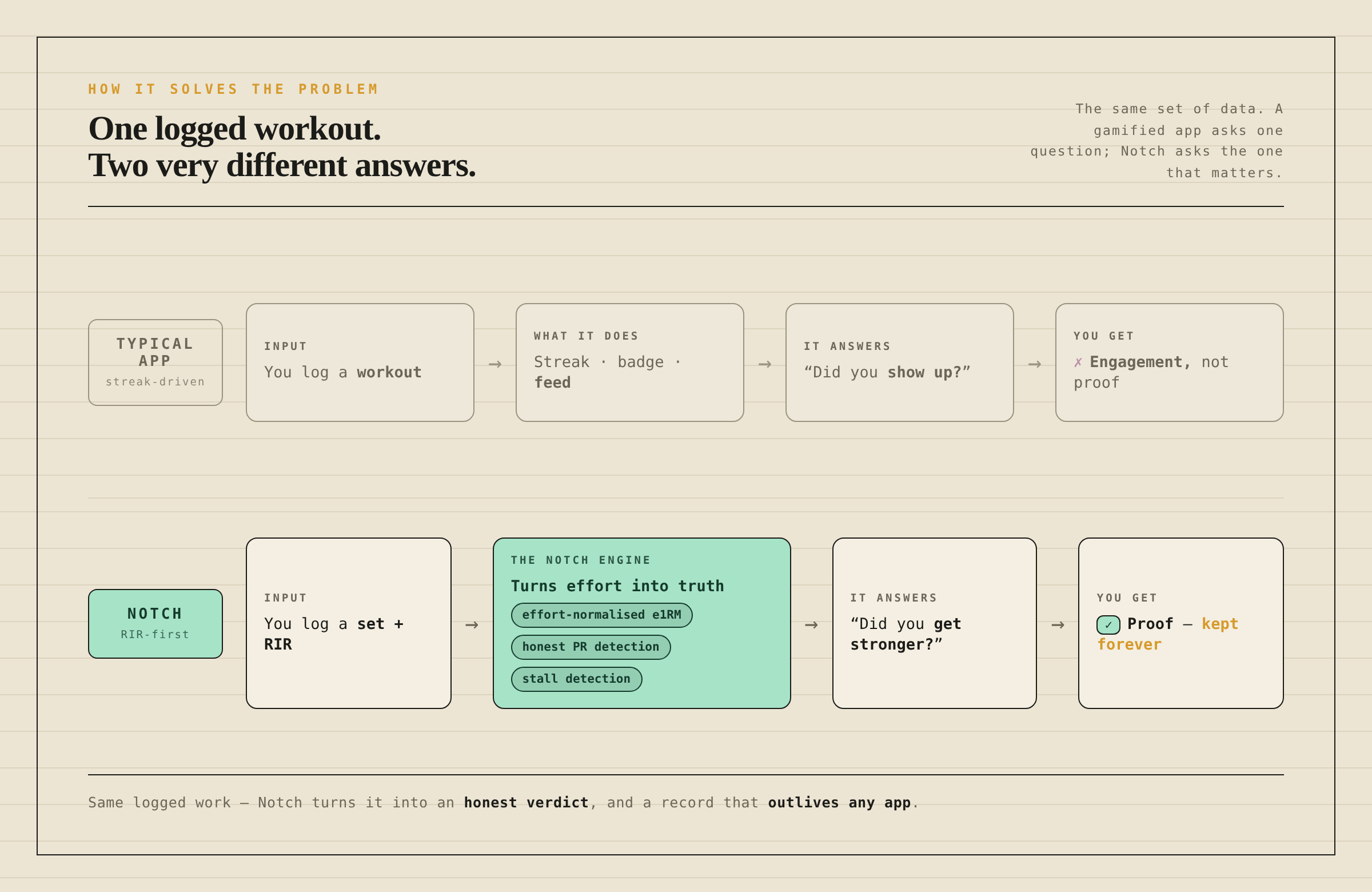 Diagram — a typical app answers ‘did you show up?’ with streaks and badges; Notch answers ‘did you get stronger?’ from your logged sets, and keeps the record